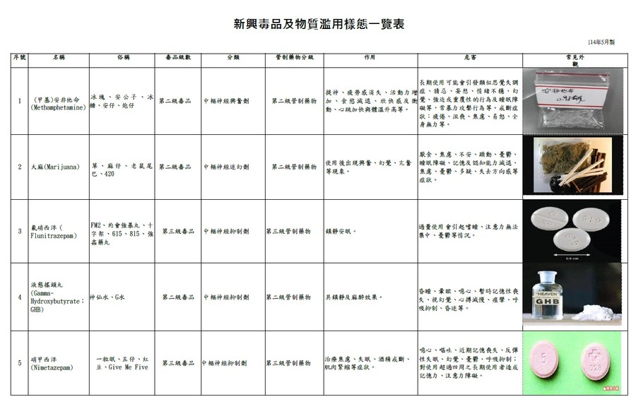 公告「新興毒品及物質濫用樣態一覽表」，提升識毒、拒毒能力。圖片