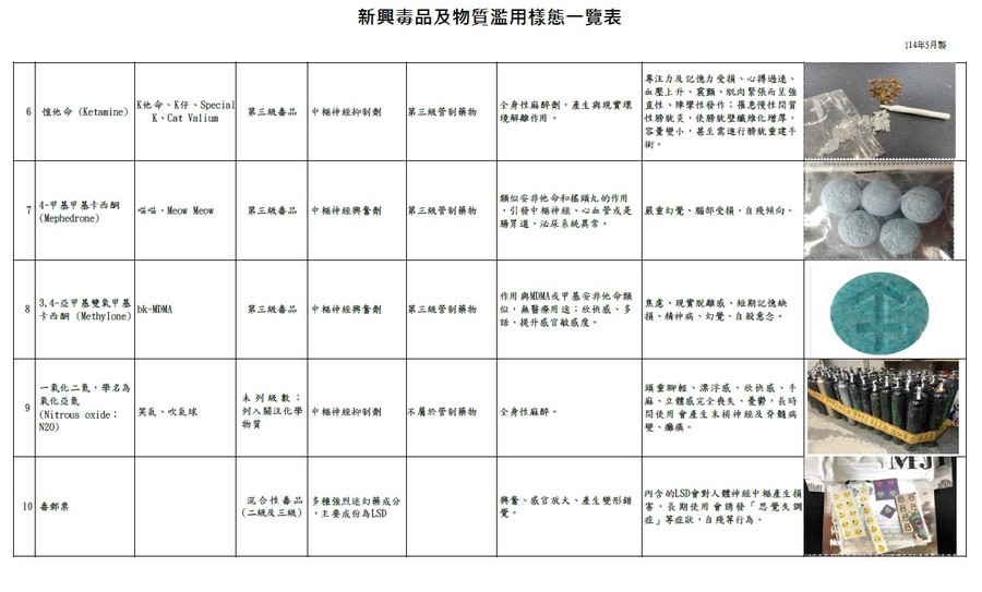 公告「新興毒品及物質濫用樣態一覽表」，提升識毒、拒毒能力。圖片