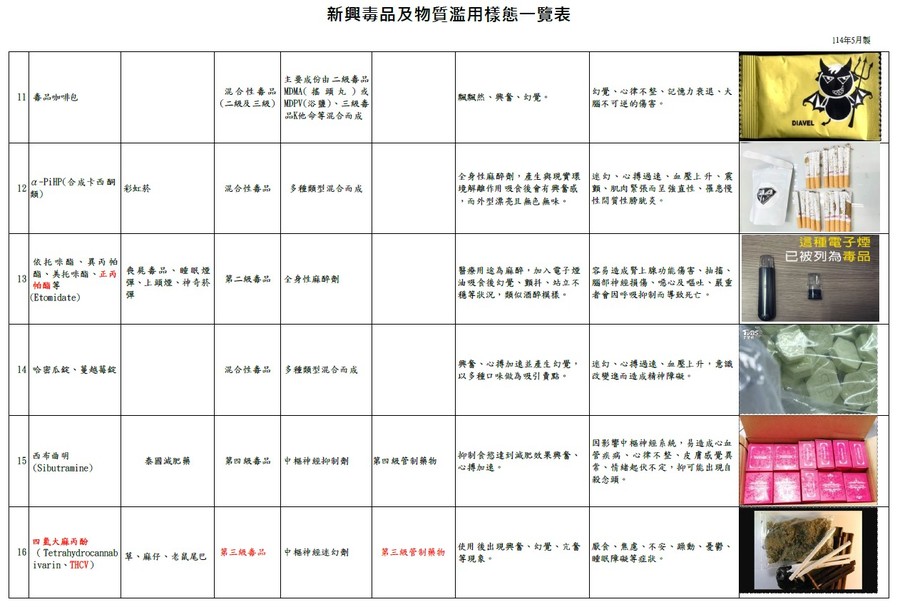 公告「新興毒品及物質濫用樣態一覽表」，提升識毒、拒毒能力。圖片