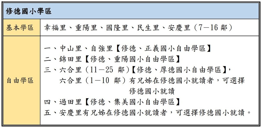 修德國小學區