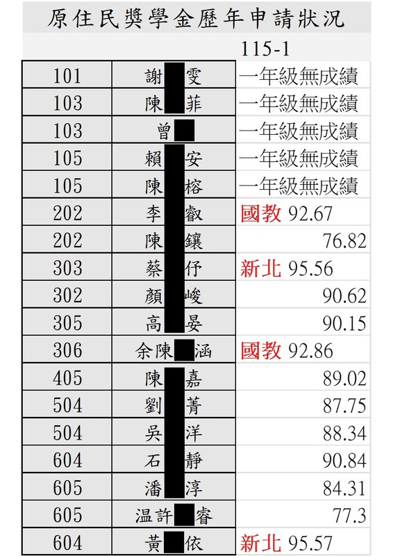 原住民生成績排名