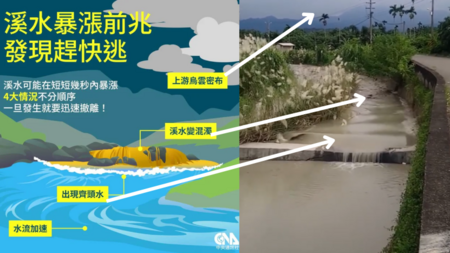 溪水暴漲前快逃