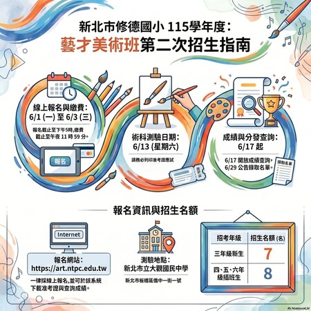 115學年度修德國小藝才美術班第2次招生指南