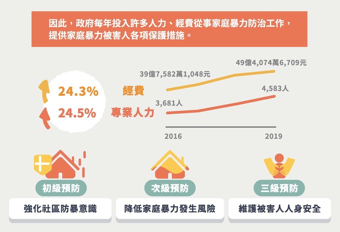 轉知 家暴防治簡介圖片