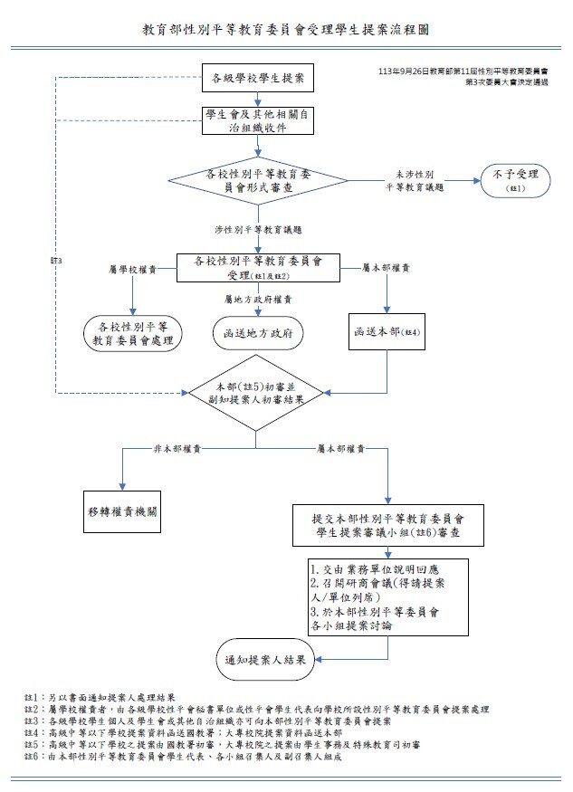 轉知:教育部性別平等教育委員會受理學生提案流程圖圖片